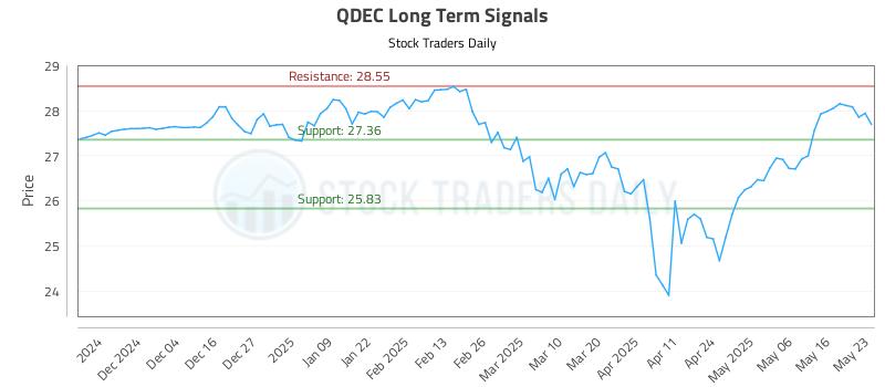 QDEC Long Term Analysis for May 26 2025