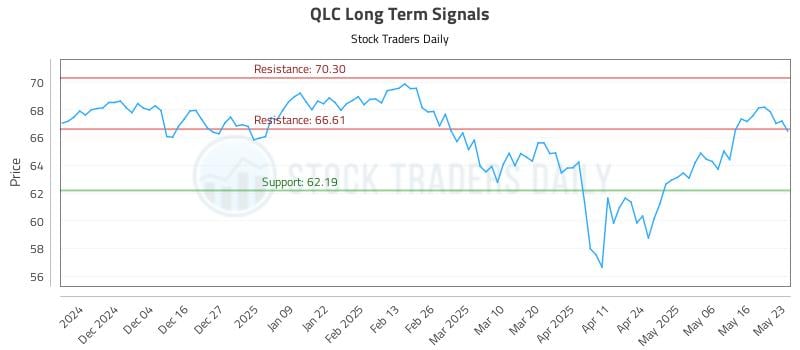 QLC Long Term Analysis for May 26 2025