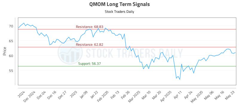 QMOM Long Term Analysis for May 26 2025 QMOM Long Term Analysis for May 26 2025