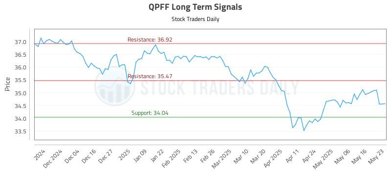 QPFF Long Term Analysis for May 26 2025 QPFF Long Term Analysis for May 26 2025