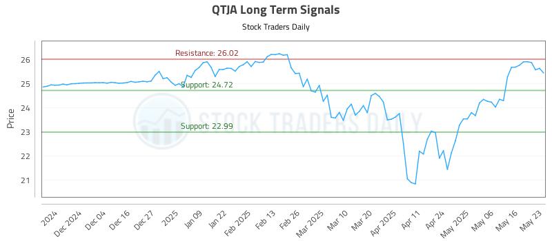 QTJA Long Term Analysis for May 26 2025