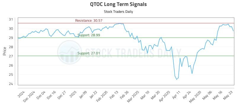 QTOC Long Term Analysis for May 26 2025