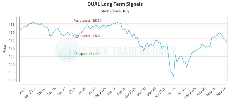 QUAL Long Term Analysis for May 26 2025
