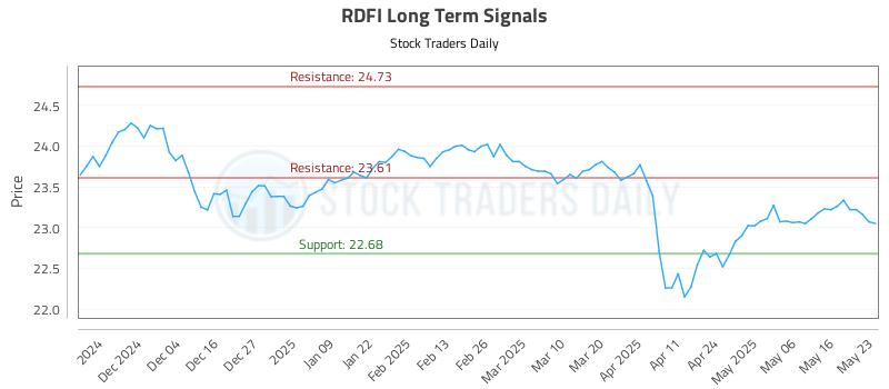 RDFI Long Term Analysis for May 26 2025 RDFI Long Term Analysis for May 26 2025