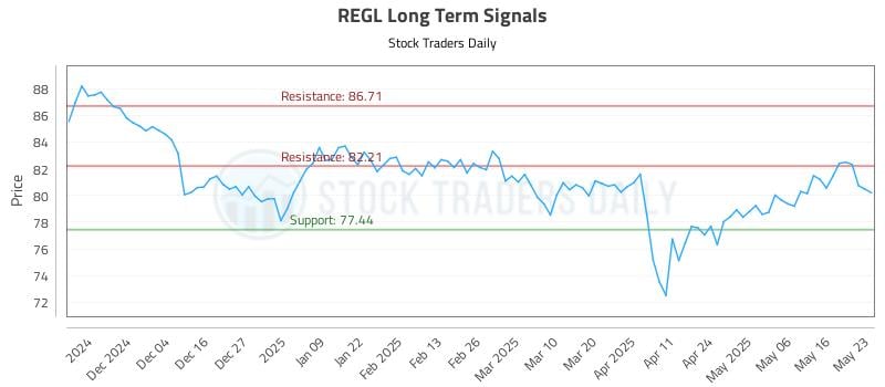 REGL Long Term Analysis for May 26 2025 REGL Long Term Analysis for May 26 2025