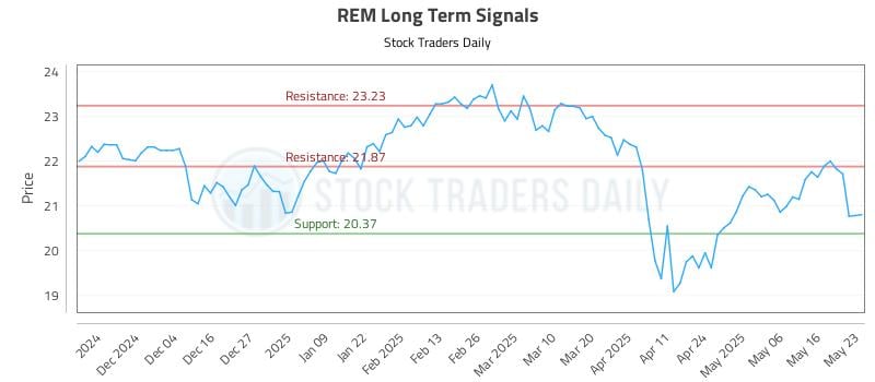 REM Long Term Analysis for May 26 2025 REM Long Term Analysis for May 26 2025