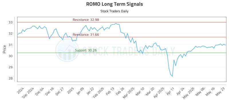 ROMO Long Term Analysis for May 26 2025 ROMO Long Term Analysis for May 26 2025