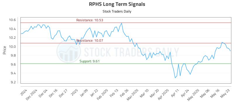 RPHS Long Term Analysis for May 26 2025
