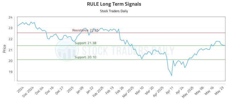 RULE Long Term Analysis for May 26 2025