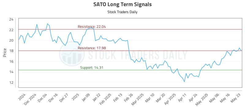 SATO Long Term Analysis for May 26 2025