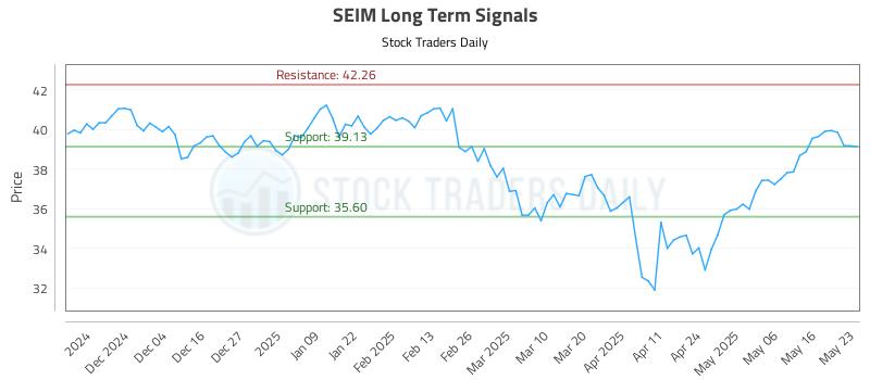 SEIM Long Term Analysis for May 26 2025 SEIM Long Term Analysis for May 26 2025