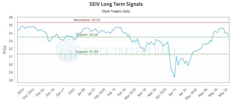 SEIV Long Term Analysis for May 26 2025 SEIV Long Term Analysis for May 26 2025