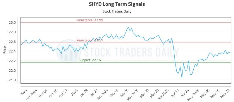 SHYD Long Term Analysis for May 26 2025