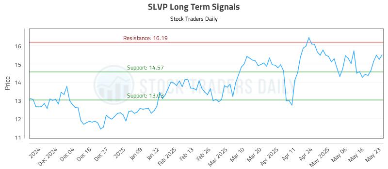 SLVP Long Term Analysis for May 26 2025 SLVP Long Term Analysis for May 26 2025