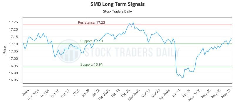 SMB Long Term Analysis for May 26 2025 SMB Long Term Analysis for May 26 2025
