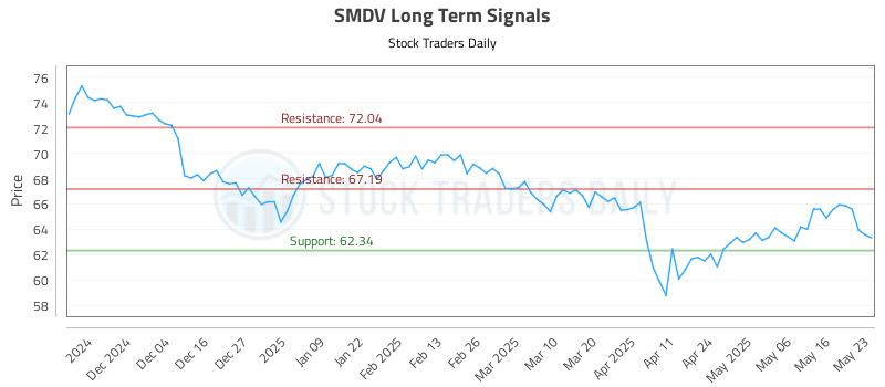 SMDV Long Term Analysis for May 26 2025
