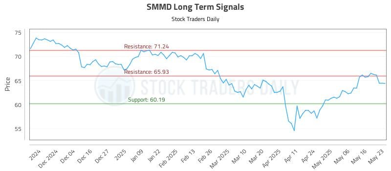 SMMD Long Term Analysis for May 26 2025