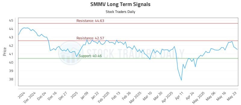 SMMV Long Term Analysis for May 26 2025 SMMV Long Term Analysis for May 26 2025