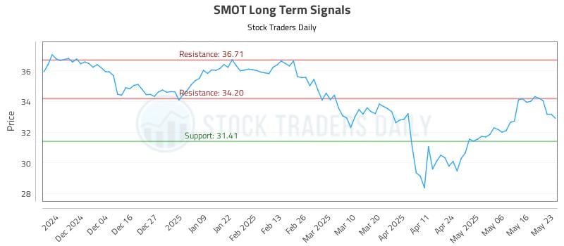 SMOT Long Term Analysis for May 26 2025