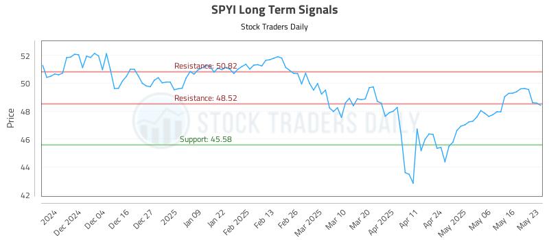 SPYI Long Term Analysis for May 26 2025