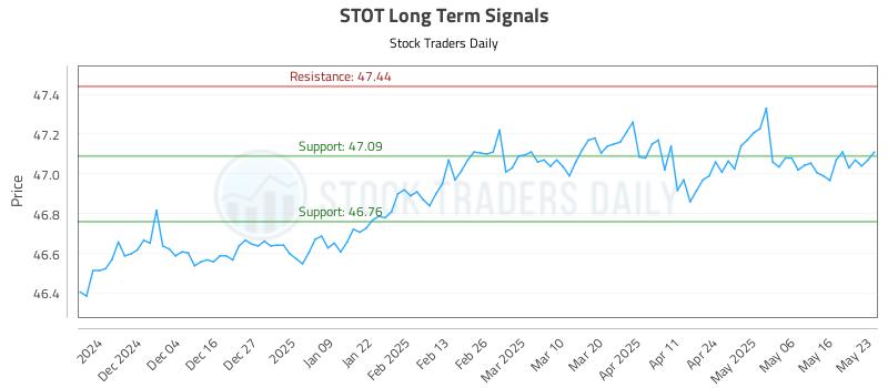 STOT Long Term Analysis for May 26 2025 STOT Long Term Analysis for May 26 2025