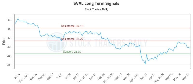 SVAL Long Term Analysis for May 26 2025