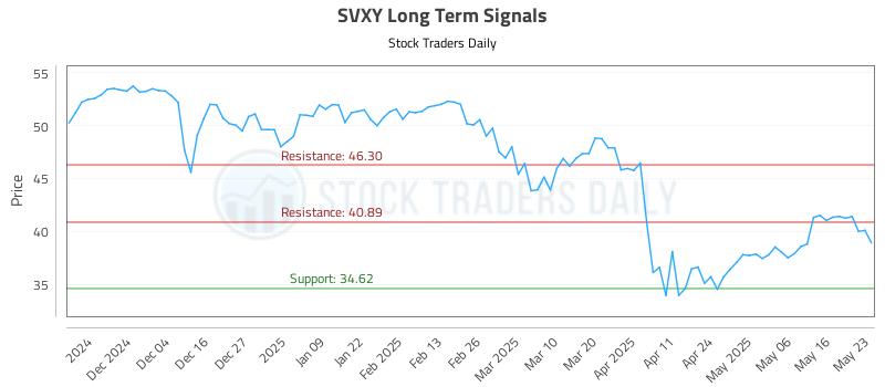 SVXY Long Term Analysis for May 26 2025 SVXY Long Term Analysis for May 26 2025