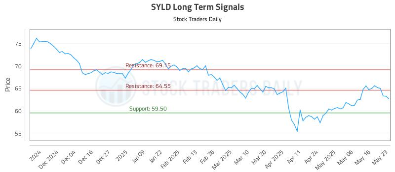 SYLD Long Term Analysis for May 26 2025