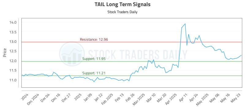 TAIL Long Term Analysis for May 26 2025