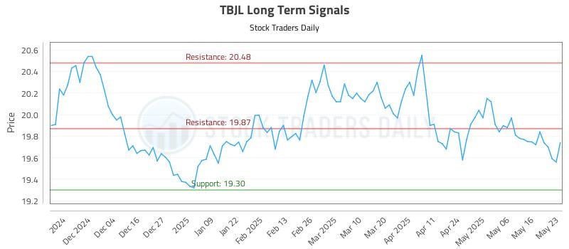 TBJL Long Term Analysis for May 26 2025 TBJL Long Term Analysis for May 26 2025