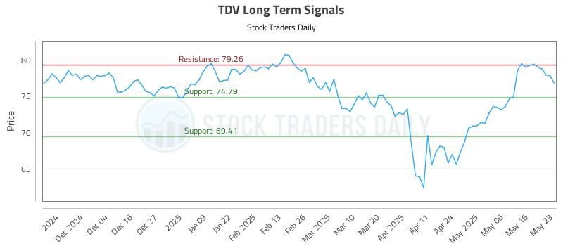 TDV Long Term Analysis for May 26 2025