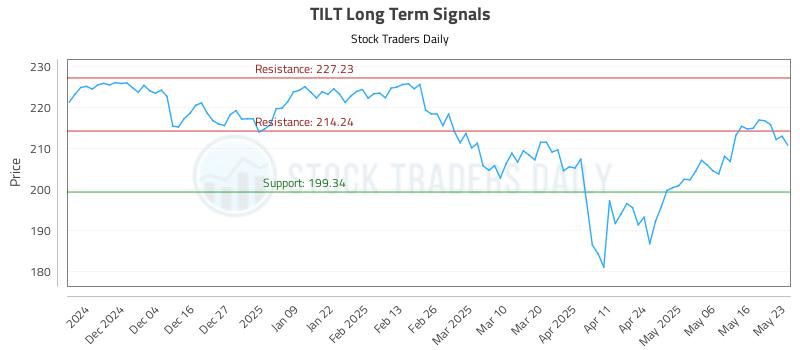 TILT Long Term Analysis for May 26 2025