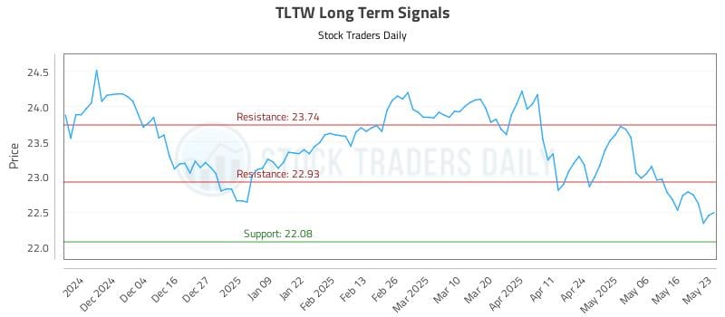 TLTW Long Term Analysis for May 26 2025