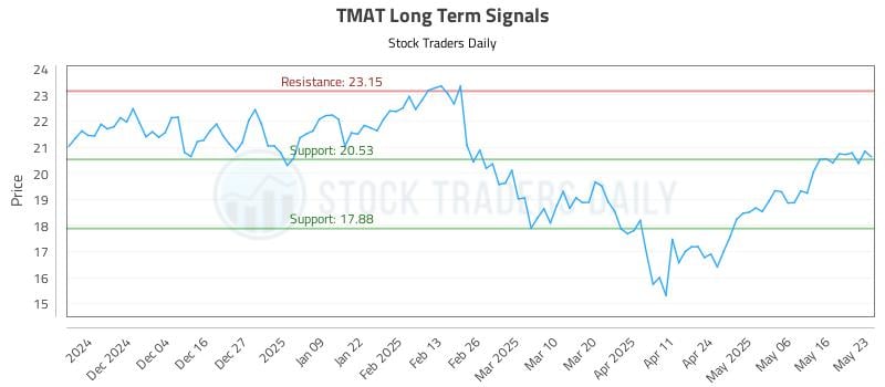 TMAT Long Term Analysis for May 26 2025
