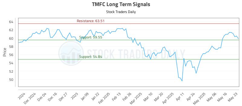 TMFC Long Term Analysis for May 26 2025