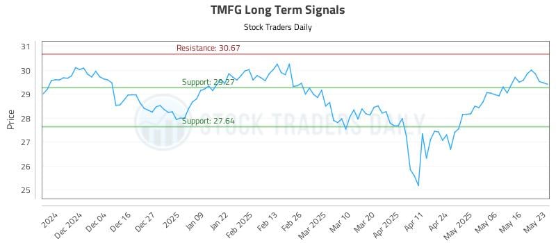 TMFG Long Term Analysis for May 26 2025