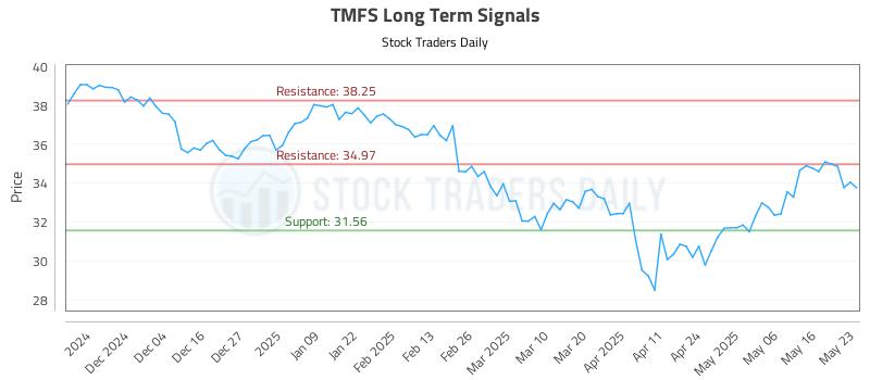 TMFS Long Term Analysis for May 26 2025 TMFS Long Term Analysis for May 26 2025