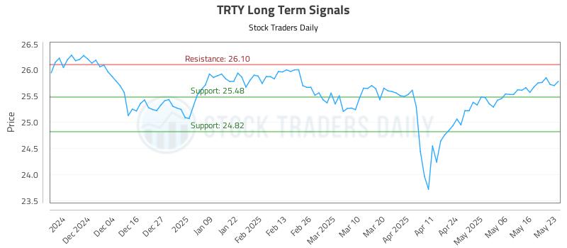 TRTY Long Term Analysis for May 26 2025 TRTY Long Term Analysis for May 26 2025