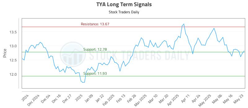 TYA Long Term Analysis for May 26 2025 TYA Long Term Analysis for May 26 2025