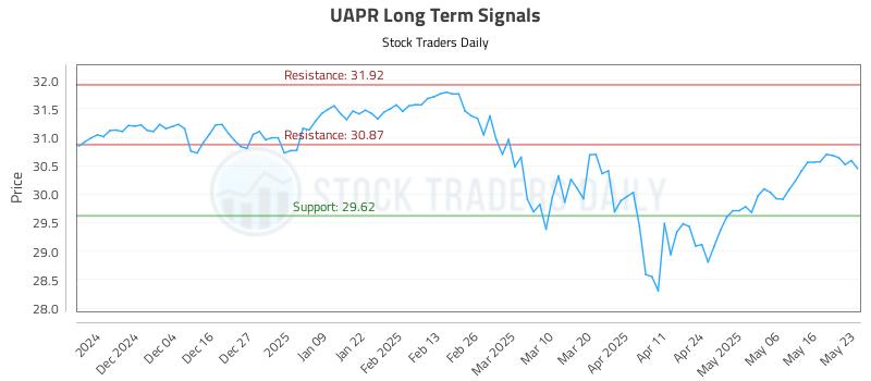 UAPR Long Term Analysis for May 26 2025 UAPR Long Term Analysis for May 26 2025