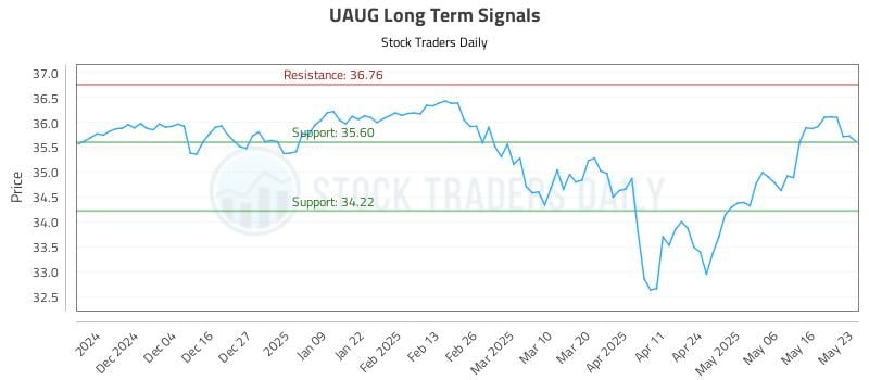 UAUG Long Term Analysis for May 26 2025 UAUG Long Term Analysis for May 26 2025