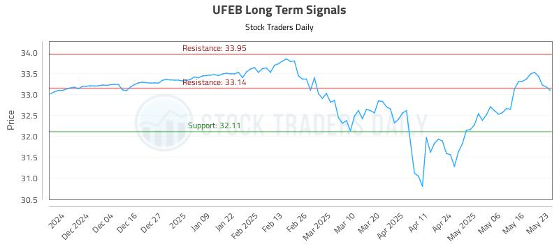 UFEB Long Term Analysis for May 26 2025 UFEB Long Term Analysis for May 26 2025