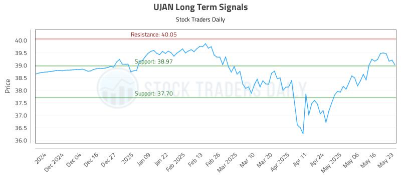 UJAN Long Term Analysis for May 26 2025