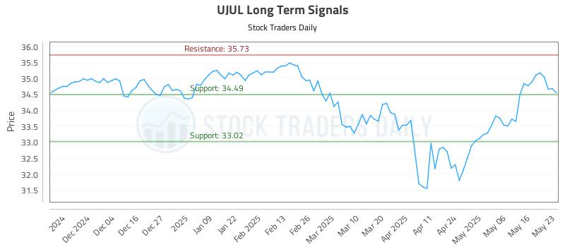 UJUL Long Term Analysis for May 26 2025 UJUL Long Term Analysis for May 26 2025