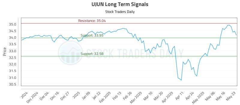 UJUN Long Term Analysis for May 26 2025