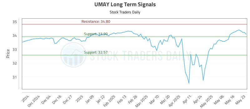 UMAY Long Term Analysis for May 26 2025