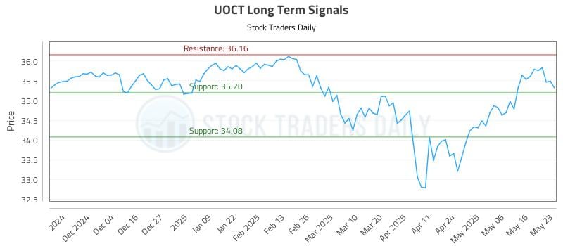 UOCT Long Term Analysis for May 26 2025 UOCT Long Term Analysis for May 26 2025