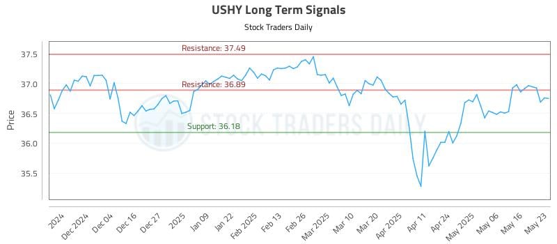 USHY Long Term Analysis for May 26 2025 USHY Long Term Analysis for May 26 2025