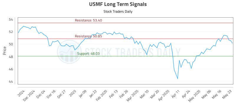 USMF Long Term Analysis for May 26 2025