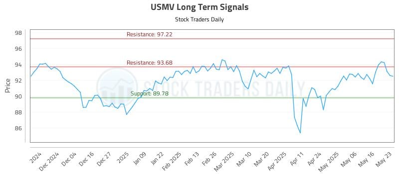 USMV Long Term Analysis for May 26 2025 USMV Long Term Analysis for May 26 2025